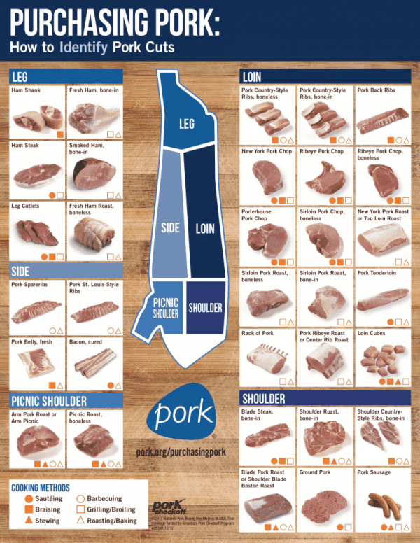 A graphic showing what pork cuts to buy and how to cook them