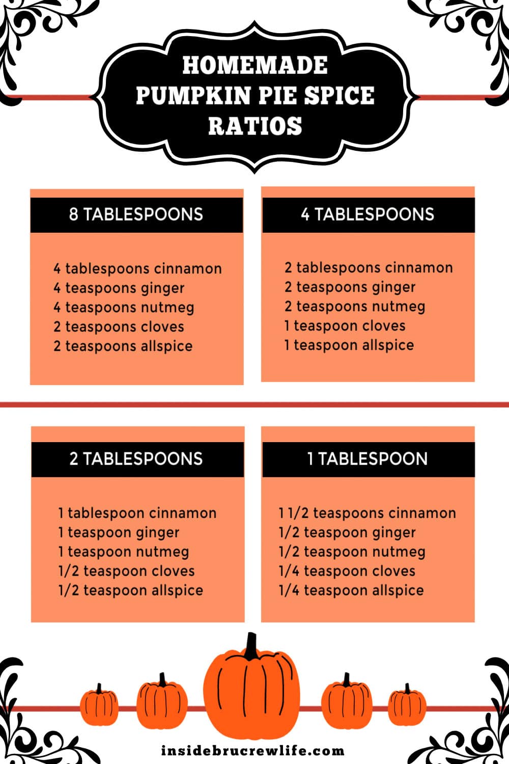 A graphic showing the spice ratios for making pumpkin pie spice.